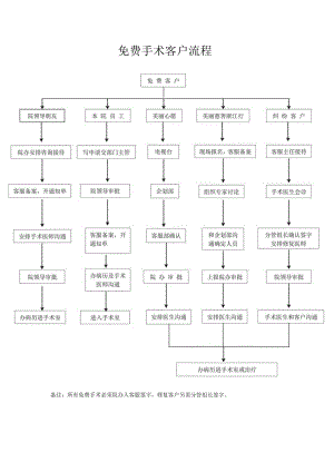 医疗美容医院整形科工作流程.docx