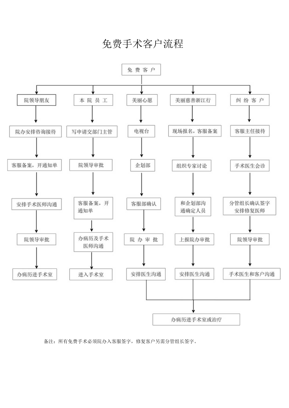 医疗美容医院整形科工作流程.docx_第1页