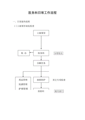 医疗机构医务科日常工作流程.docx