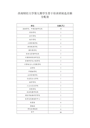 西南财经大学第九期学生骨干培训班候选名额分配表.docx