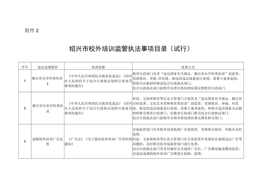 2.绍兴市校外培训监管执法事项目录（试行）.docx_第1页