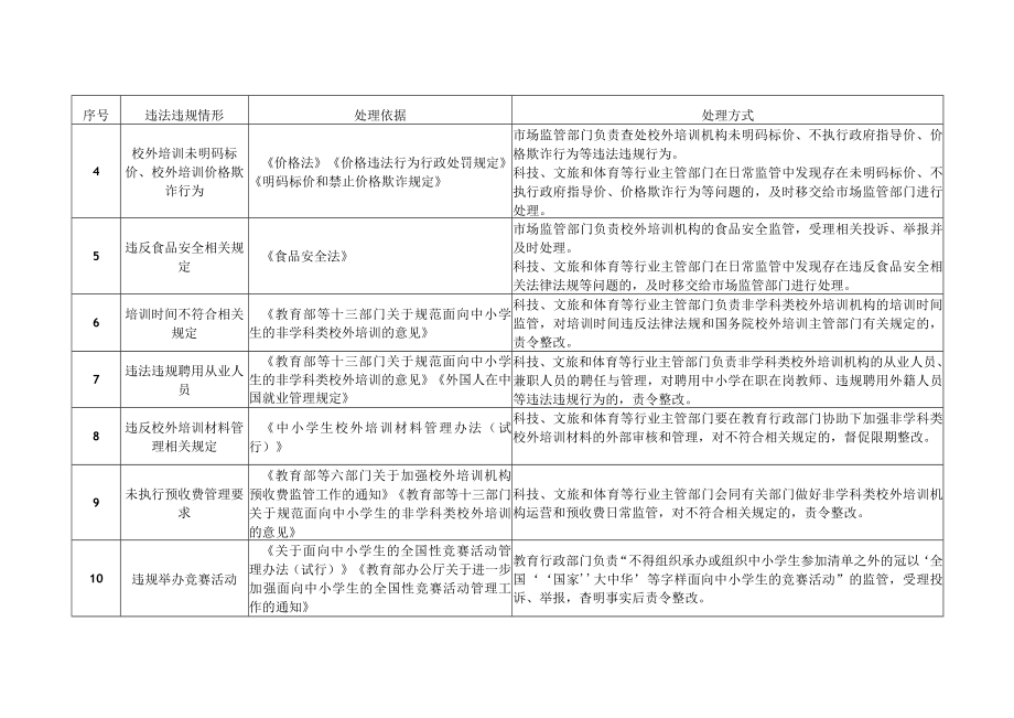 2.绍兴市校外培训监管执法事项目录（试行）.docx_第2页