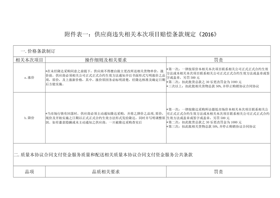 采购部处罚制度内容.docx_第1页