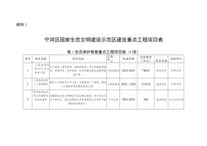 宁河区国家生态文明建设示范区建设重点工程项目表.docx