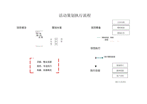 活动项目执行流程图.docx