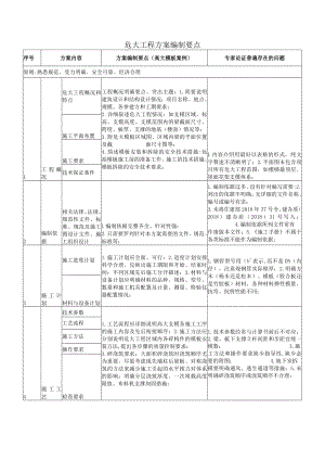 危大工程方案编制要点 (高大模板案例).docx