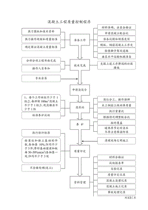 混凝土工程质量控制程序工程文档范本.docx