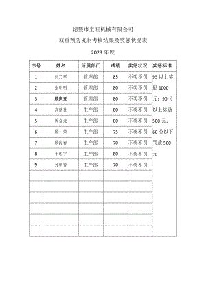 4.2.2 2018年双重预防机制考核结果及奖惩情况表.docx