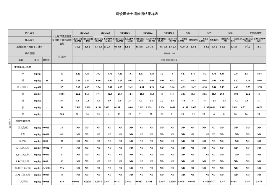 建设用地土壤检测结果样表.docx_第1页