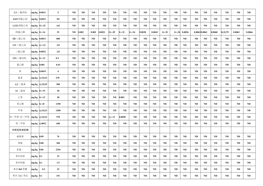建设用地土壤检测结果样表.docx_第2页