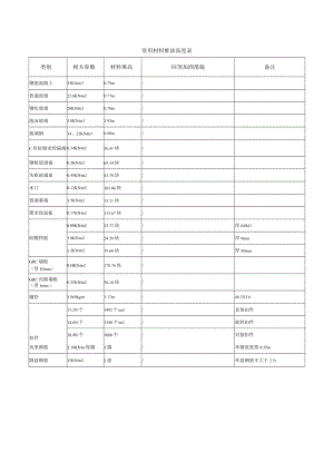 建筑施工常用材料堆放高度表.docx