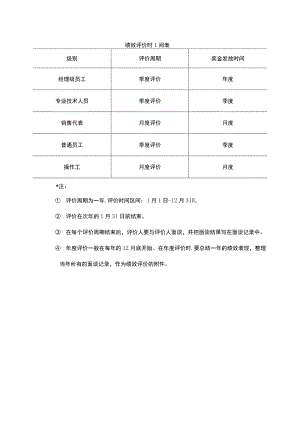 市场部门绩效评价样表 .docx