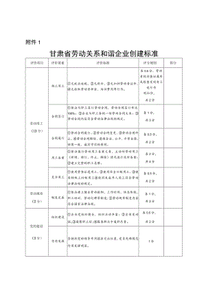 甘肃省劳动关系和谐企业创建标准、工业园区、乡镇（街道）创建标准.docx