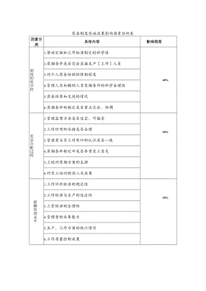 奖金制度实施效果影响因素分析表.docx