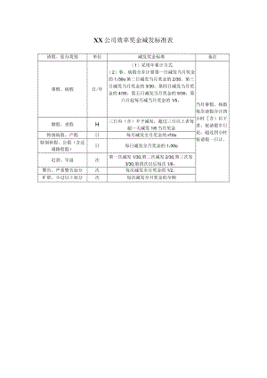 效率奖金减发标准表.docx