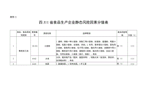 四川省食品生产企业静态、动态风险因素分值表、用风险等级确定表、信息情况表、大中小微型企业划分办法.docx