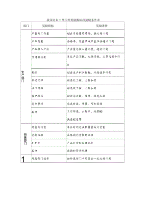 【技巧】我国企业中常用的奖励指标和奖励条件表.docx