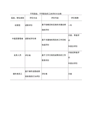 不同层级、不同职别员工的评价方法表.docx