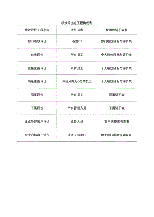 绩效评价的项目构成表.docx