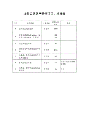 增补公路路产赔偿项目、标准表.docx
