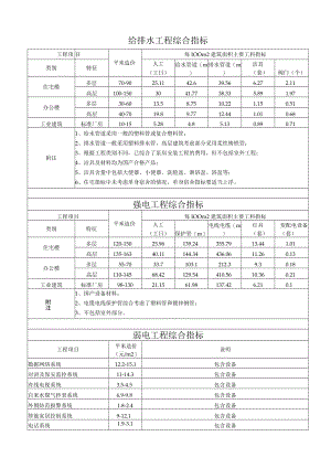 房地产安装工程造价指标.docx