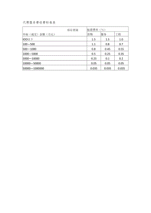 代理服务费收费标准表.docx