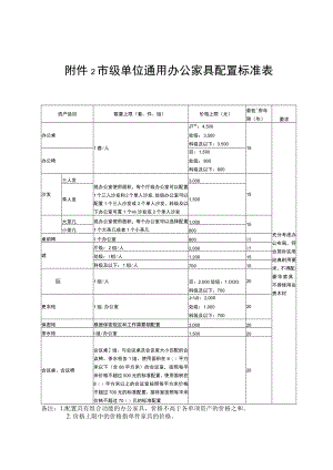 附件2市级单位通用办公家具配置标准表.docx
