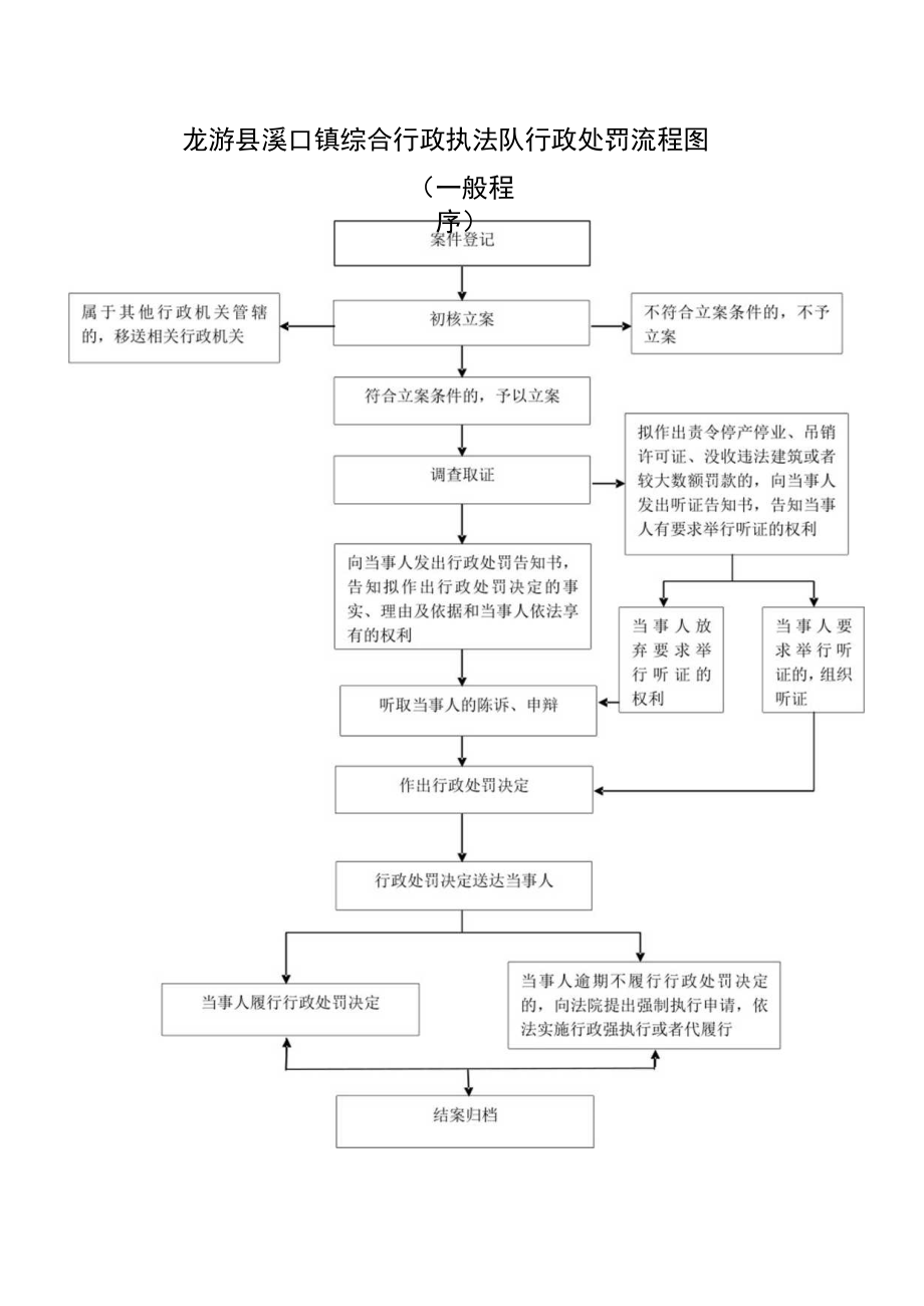 龙游县溪口镇综合行政执法队行政处罚流程图.docx_第1页