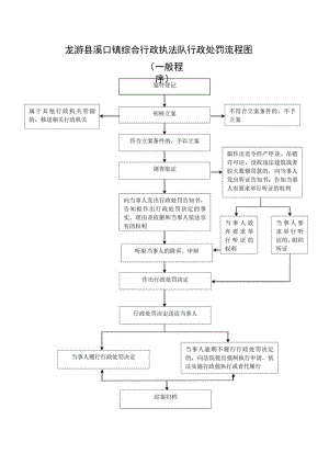 龙游县溪口镇综合行政执法队行政处罚流程图.docx