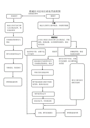 蕉城区司法局行政处罚流程图.docx