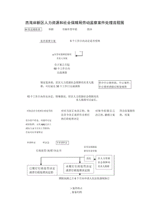 西海岸新区人力资源和社会保障局劳动监察案件处理流程图.docx