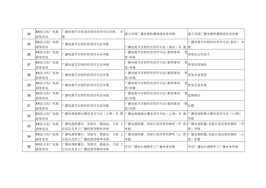 XX县文广旅体局事项清单.docx_第3页