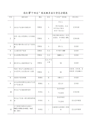 闵行区“十四五”规划主要指标责任分解表牵头单位.docx