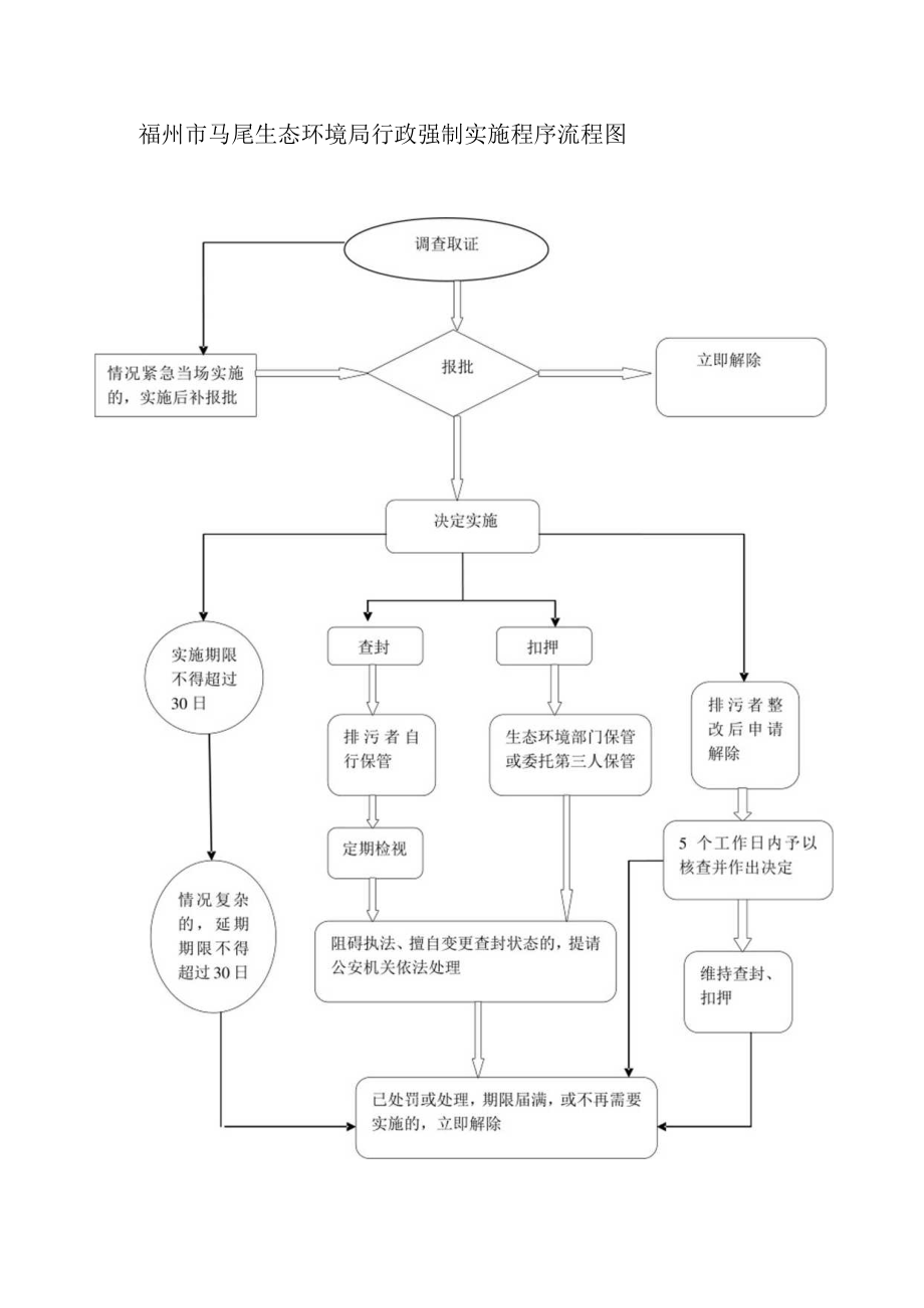 福州市马尾生态环境局行政强制实施程序流程图.docx_第1页