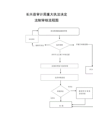 长兴县审计局重大执法决定法制审核流程图.docx