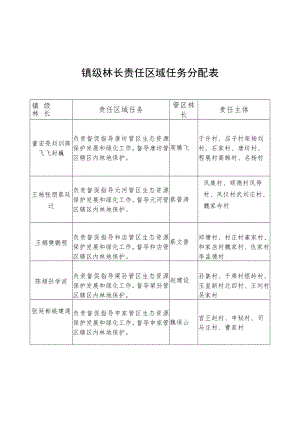 镇级林长责任区域任务分配表.docx