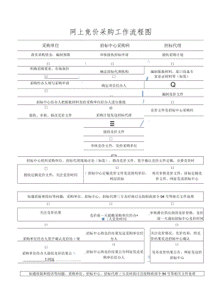 网上竞价采购工作流程图.docx