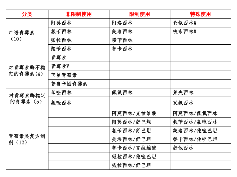 江苏省抗菌药物分级目录.ppt_第1页