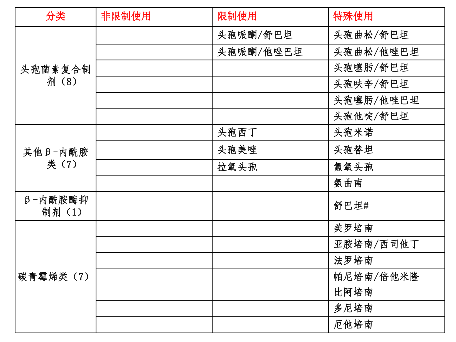 江苏省抗菌药物分级目录.ppt_第3页