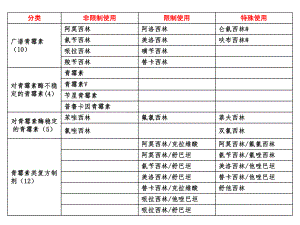 江苏省抗菌药物分级目录.ppt