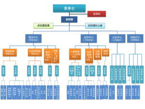 最全最新公司组织架构图.pptx