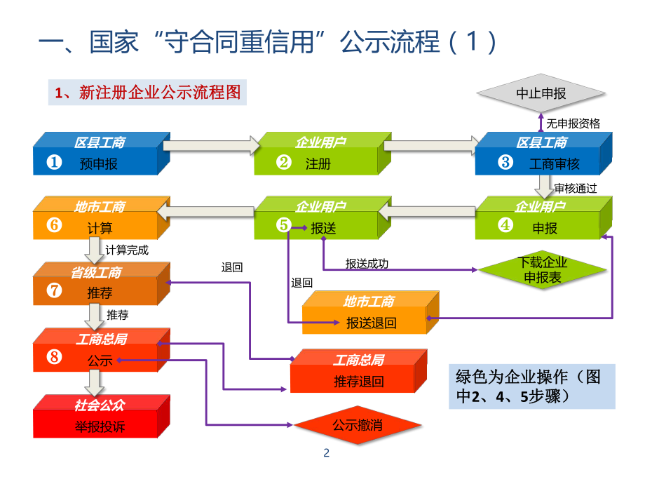 国家级操作手册.pptx_第2页