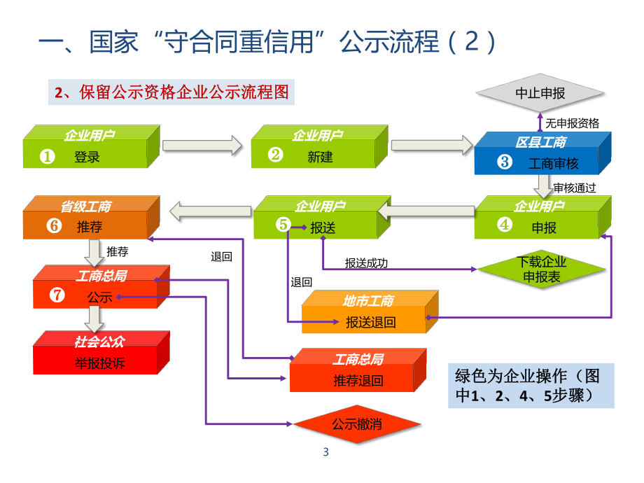 国家级操作手册.pptx_第3页