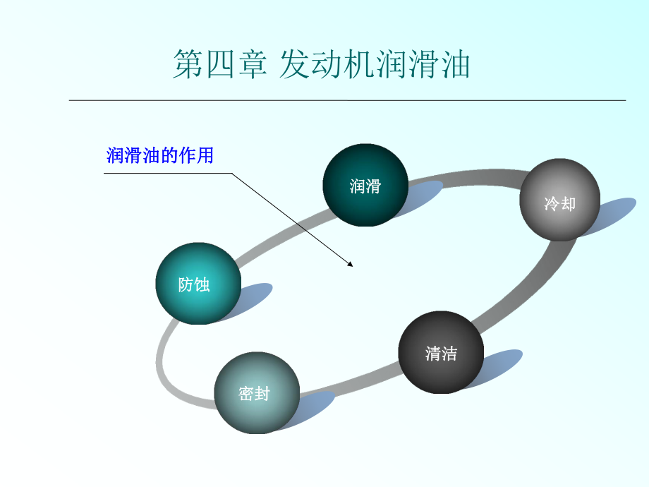 第四章发动机润滑油.ppt_第1页