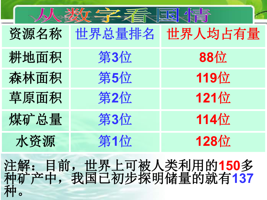 九级政治全册第十六课可持续发展战略课件节约资源保护环境课件课件教科版.ppt_第2页