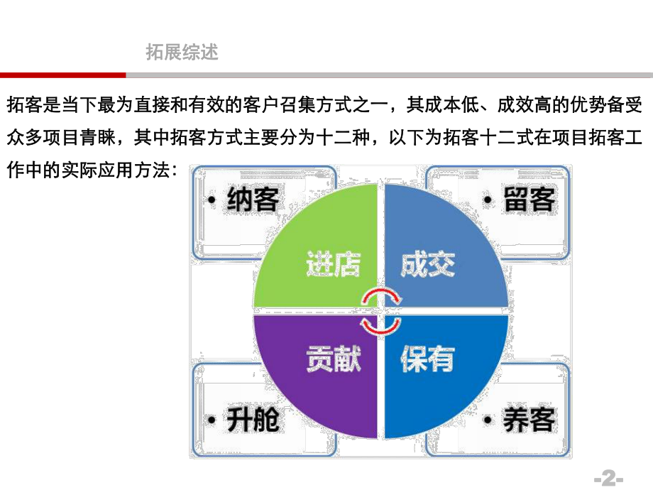 房地产拓客十二式.pptx_第2页