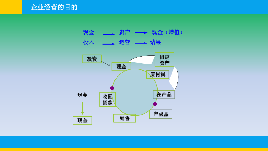非财务经理的财务管理.pptx_第3页
