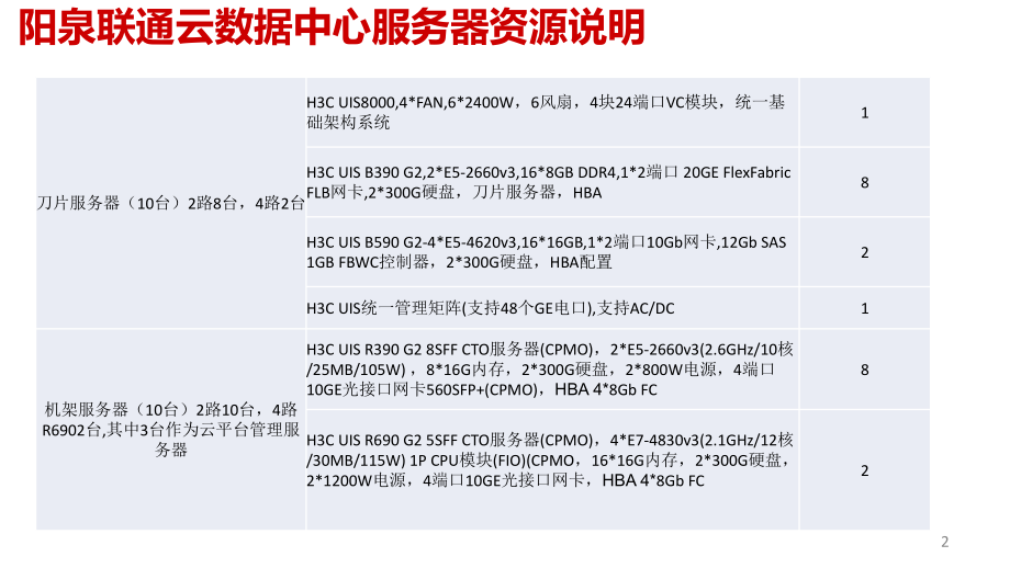 阳泉联通vdcpstn设备资源说明.pptx_第2页