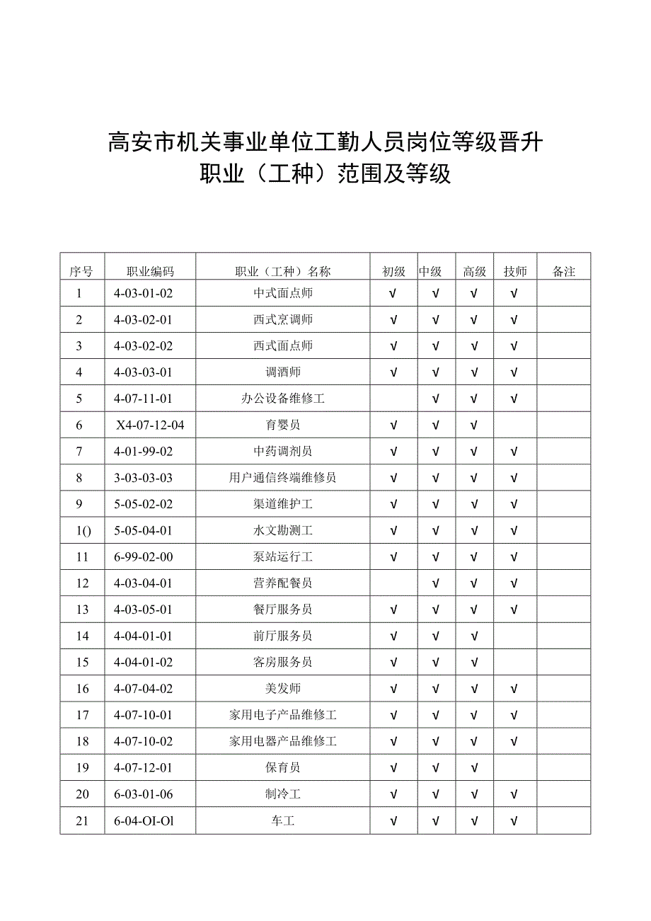 高安市机关事业单位工勤人员岗位等级晋升职业工种范围及等级.docx_第1页