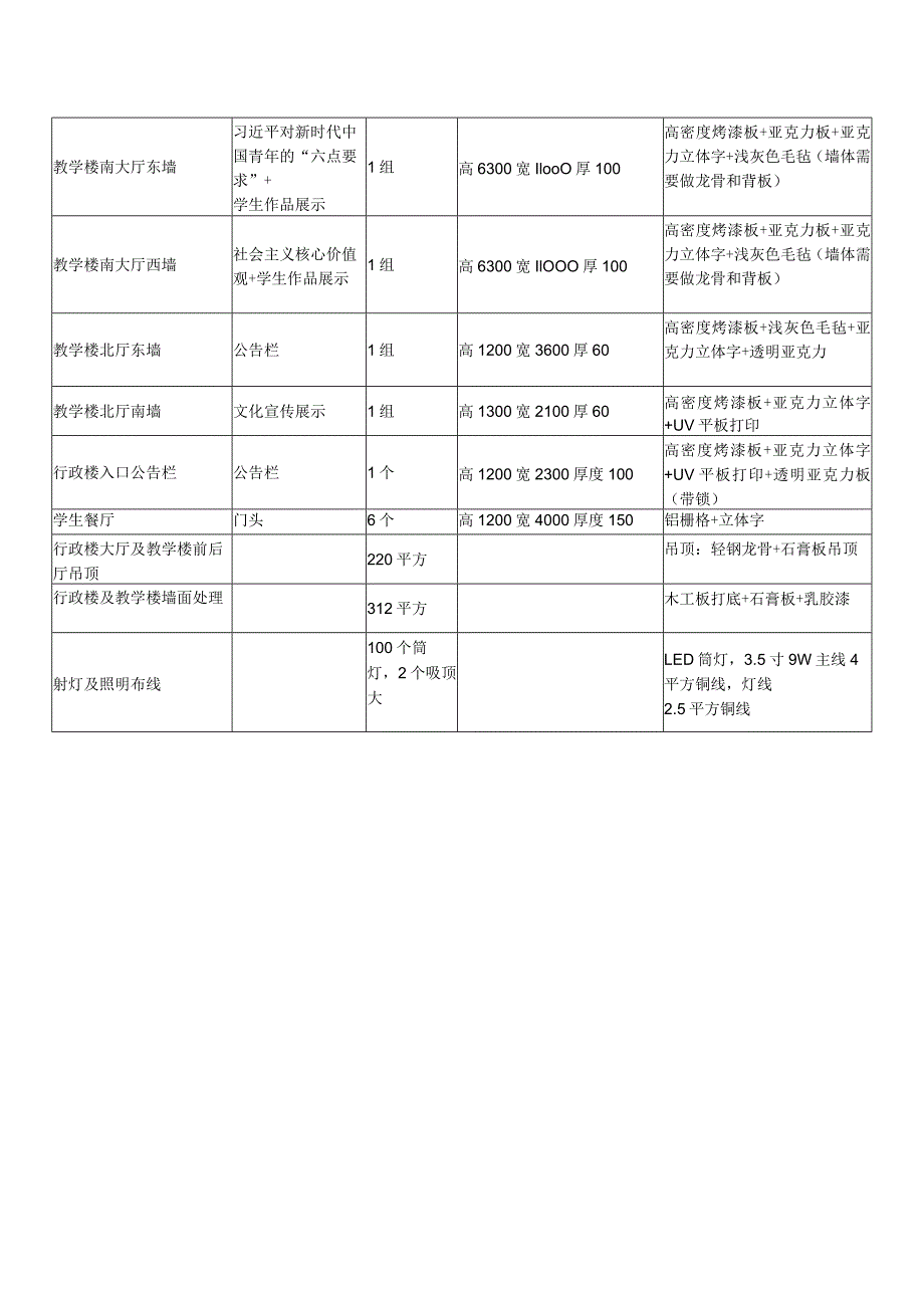 XX职业技术学院202X年校园文化提升建设方案.docx_第2页